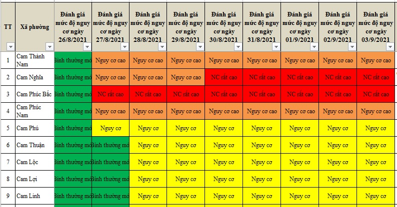 ĐÁNH GIÁ MỨC ĐỘ NGUY CƠ DỊCH BỆNH COVID-19 TẠI TP CAM RANH (Cập nhật ngày 3/9/2021)